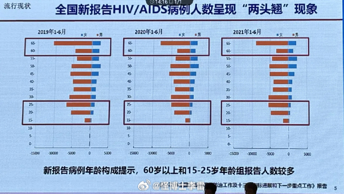 老年人感染艾滋病占比持续上升，现象、原因及对策分析