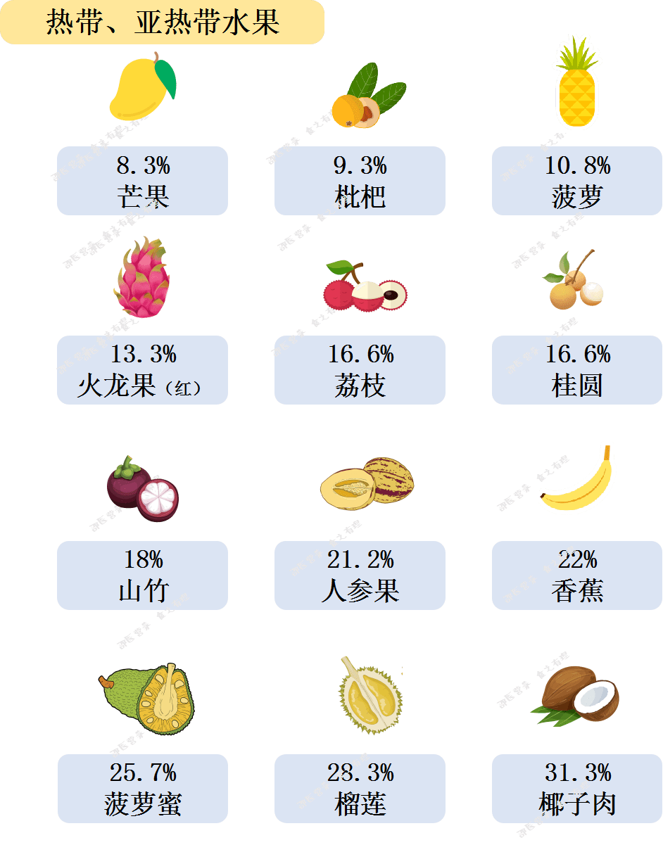 哪些水果不甜但含糖量高