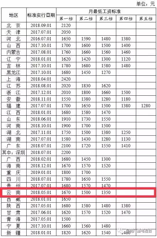 各地最新最低工资标准发布，解读与影响分析