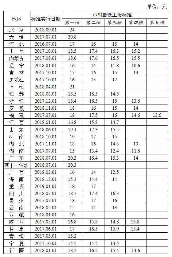 各地最新最低工资标准发布，解读与影响