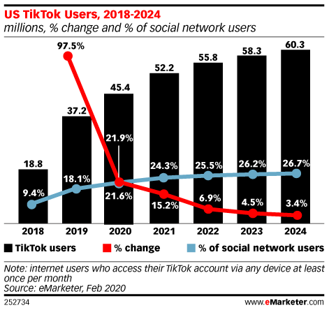 TikTok日活用户降至8220万，背后的原因与影响