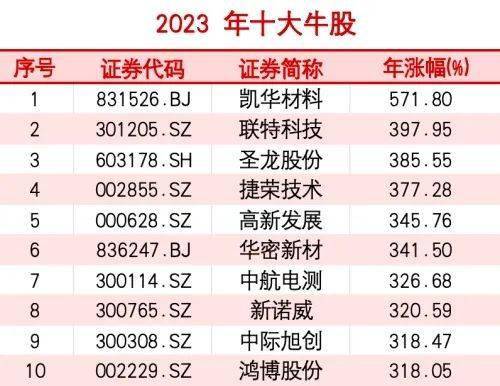 揭秘A股本周最牛股票，涨幅超过61%，背后的故事是什么？