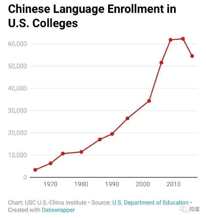 美汉语学习者增长达惊人的216%，全球掀起汉语学习热潮！