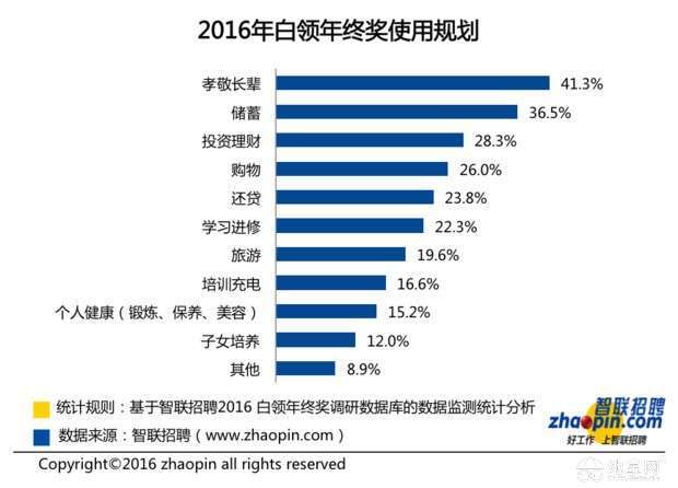 职场年终奖人均6091，探究与洞察